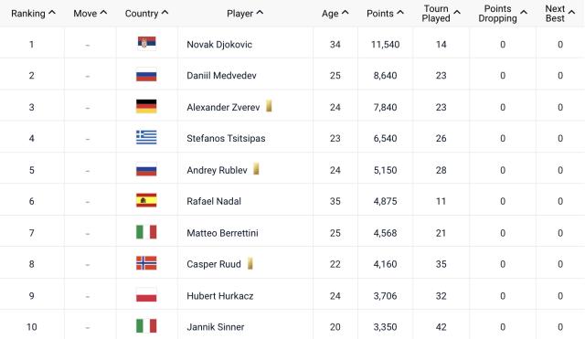 u8官方网站-“95后”已全面接管男子网坛？只要他在谈这个还太早